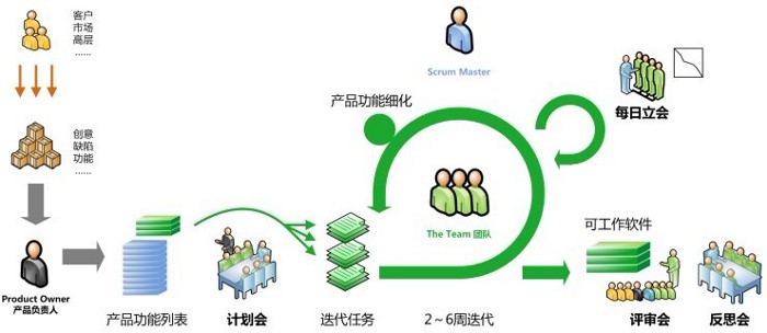 Scrum Process