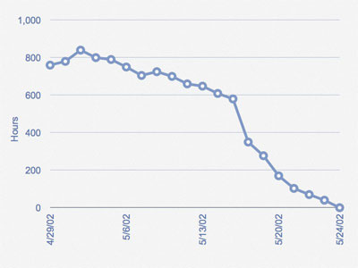 sprint burndown